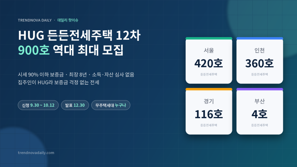 HUG 든든전세주택 12차 입주자 모집 900호 일정과 지역별 물량