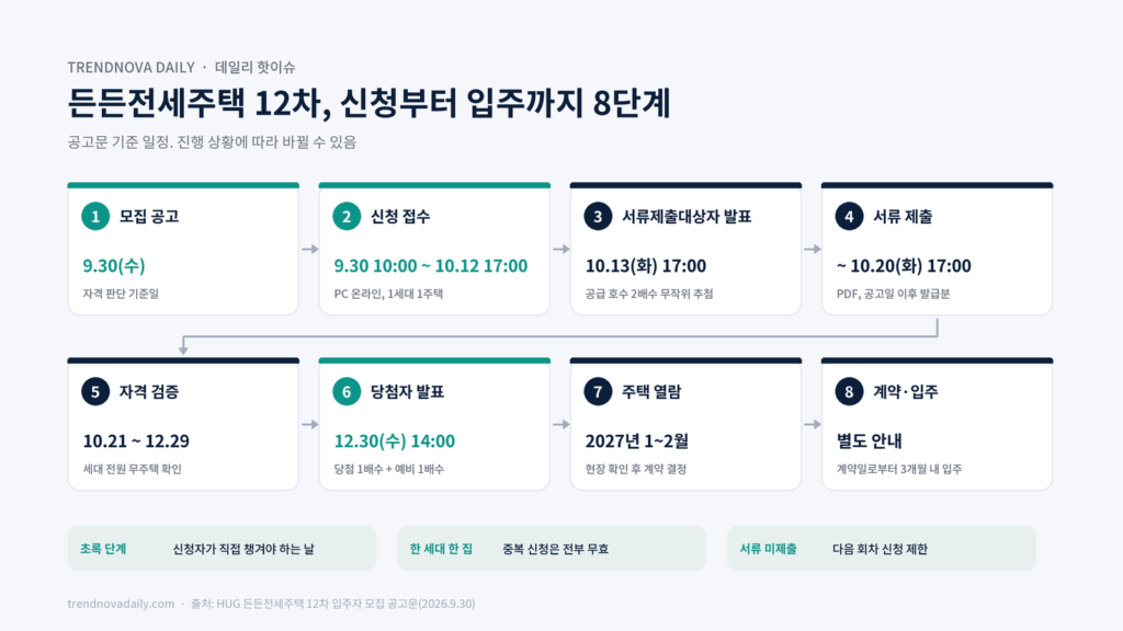 든든전세주택 12차 신청부터 계약까지 절차 타임라인