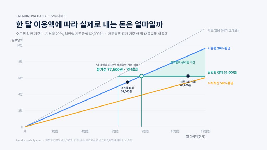 모두의카드 기본형과 일반형 실부담액 비교 그래프