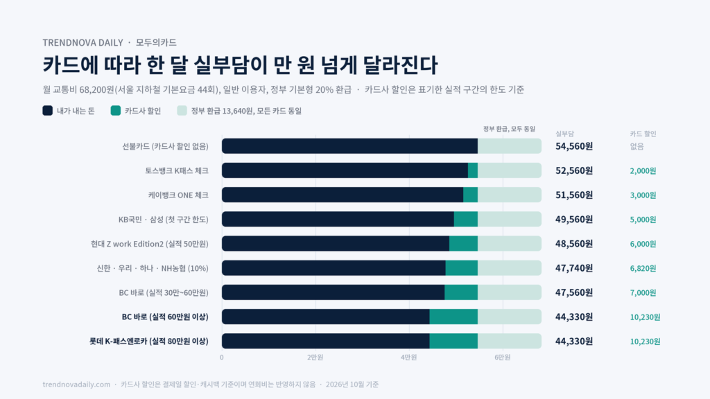 모두의카드 카드별 한 달 실부담액 비교 그래프