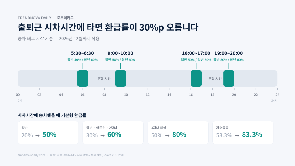 모두의카드 출퇴근 시차시간 4개 구간 안내