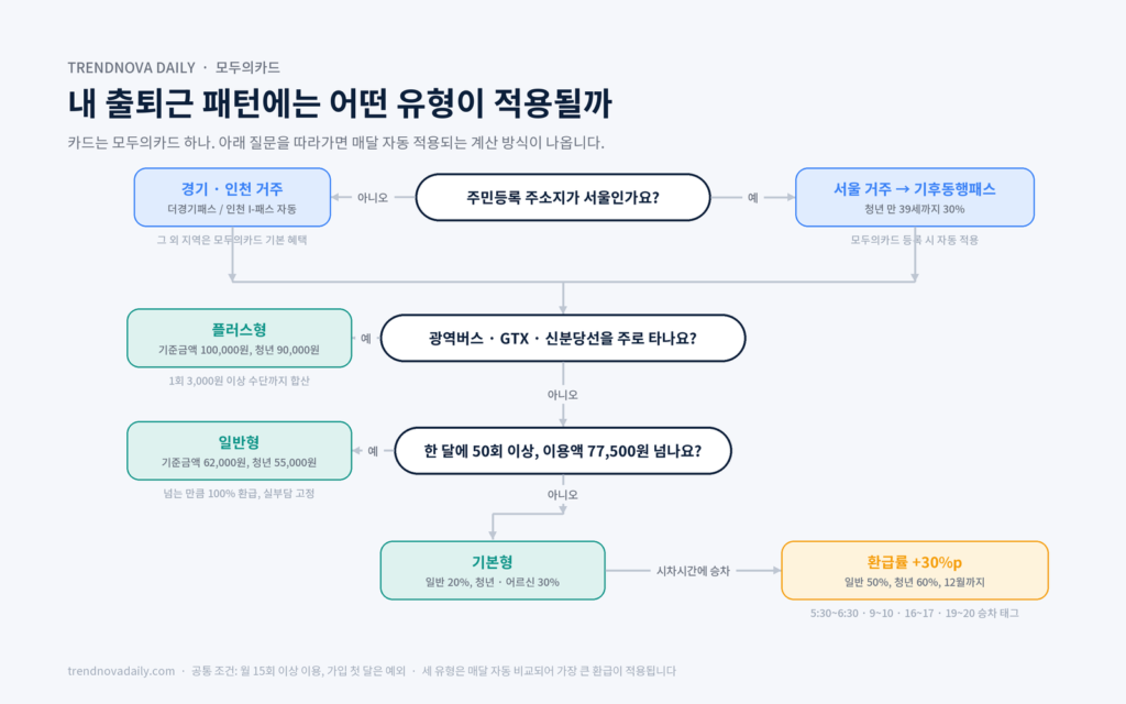 출퇴근 패턴별 모두의카드 유형 선택 흐름도