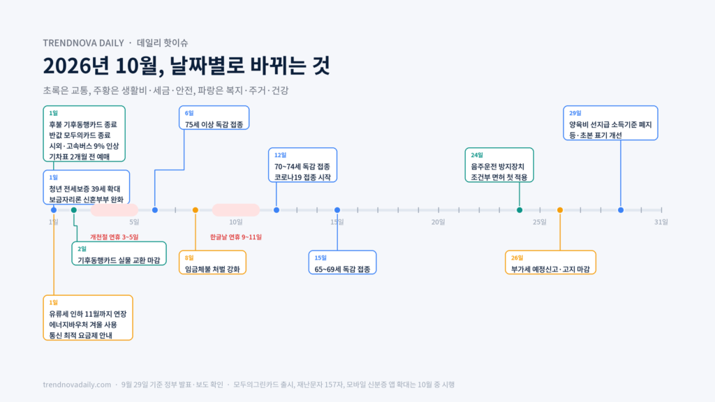 2026년 10월 제도 변경 일정 타임라인
