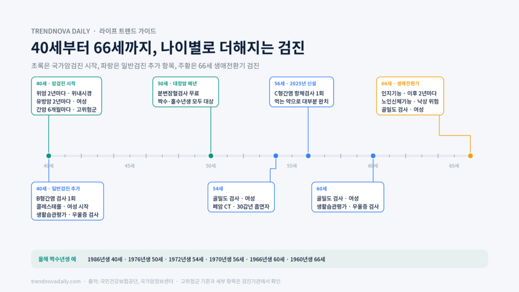 40대 50대 나이별 국가건강검진 추가 검사 항목