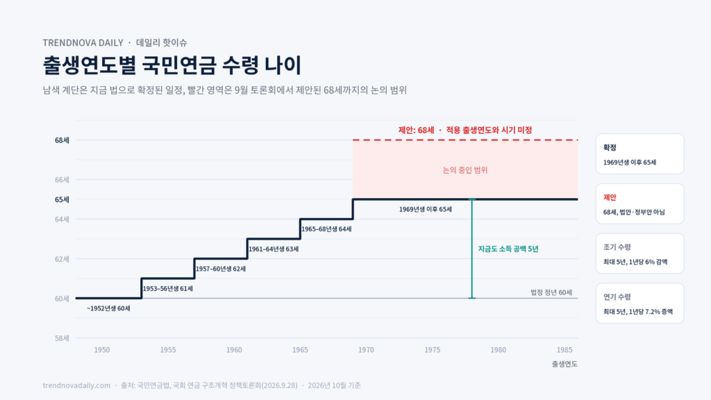 국민연금 출생연도별 수령 나이와 68세 상향 제안 비교